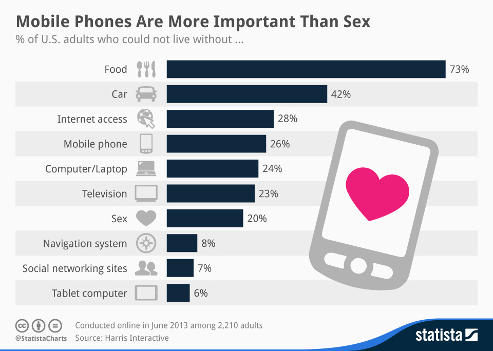 Americans not live without mobile phone